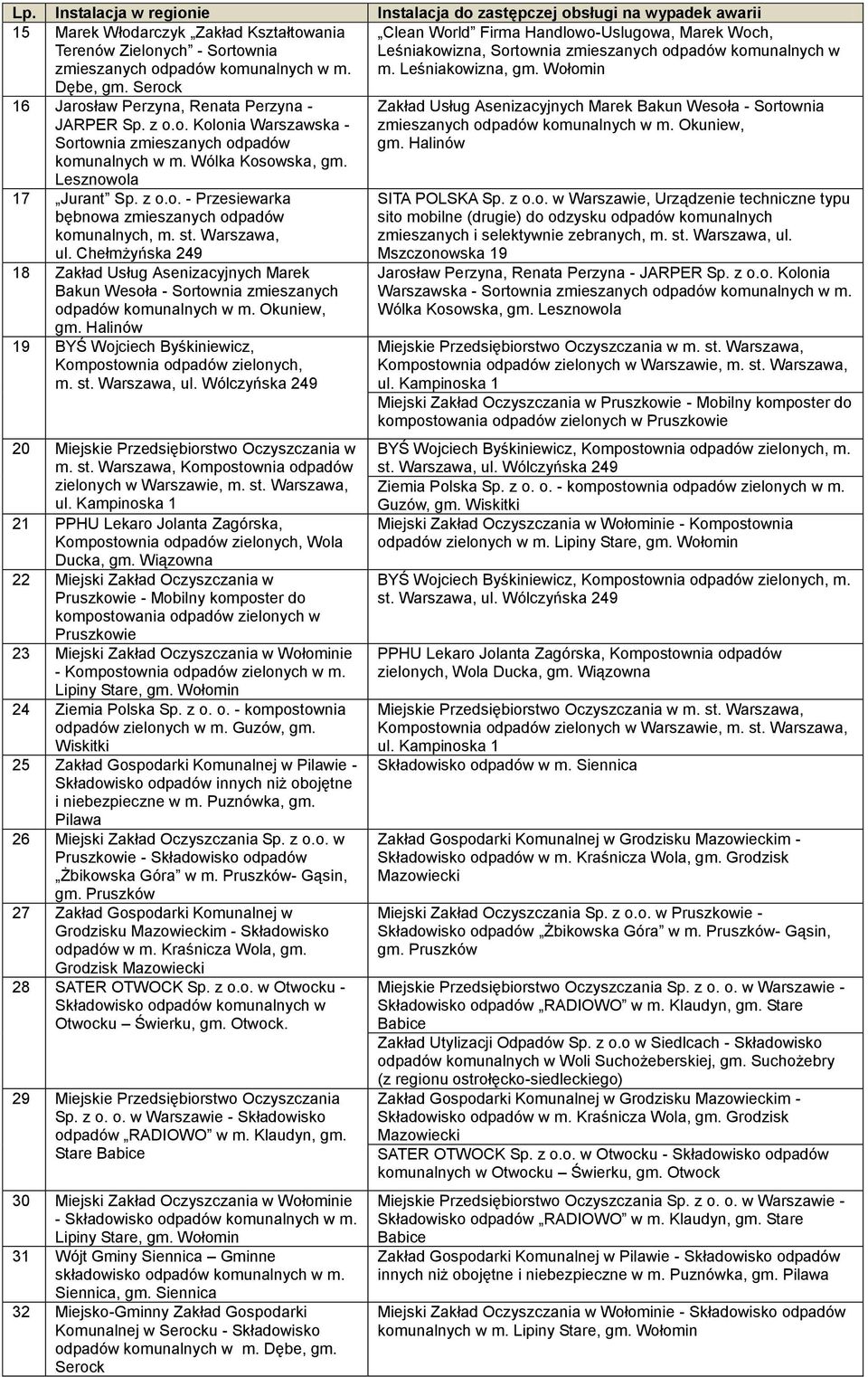 Wólka Kosowska, gm. Lesznowola 17 Jurant Sp. z o.o. - Przesiewarka bębnowa zmieszanych odpadów komunalnych, m. st. Warszawa, ul.