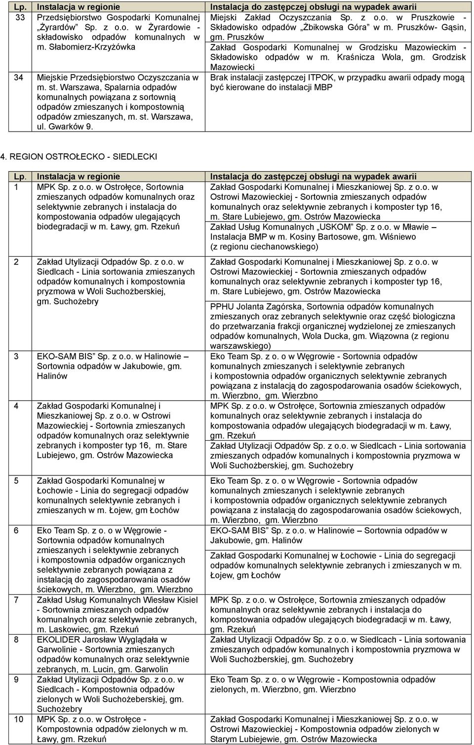 Grodzisk 34 Miejskie Przedsiębiorstwo Oczyszczania w m. st. Warszawa, Spalarnia odpadów komunalnych powiązana z sortownią odpadów zmieszanych i kompostownią odpadów zmieszanych, m. st. Warszawa, ul.