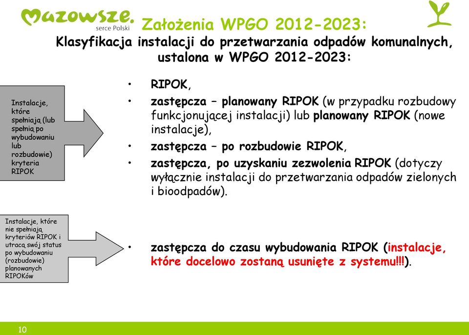 rozbudowie RIPOK, zastępcza, po uzyskaniu zezwolenia RIPOK (dotyczy wyłącznie instalacji do przetwarzania odpadów zielonych i bioodpadów).