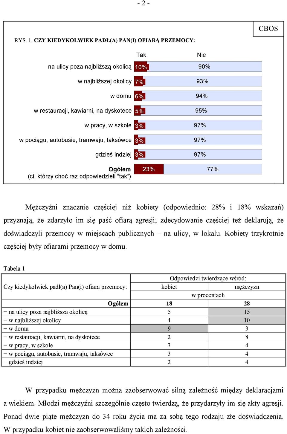 szkole 3% 97% w pociągu, autobusie, tramwaju, taksówce 3% 97% gdzieś indziej 3% 97% Ogółem (ci, którzy choć raz odpowiedzieli tak ) 23% 77% Mężczyźni znacznie częściej niż kobiety (odpowiednio: 28% i