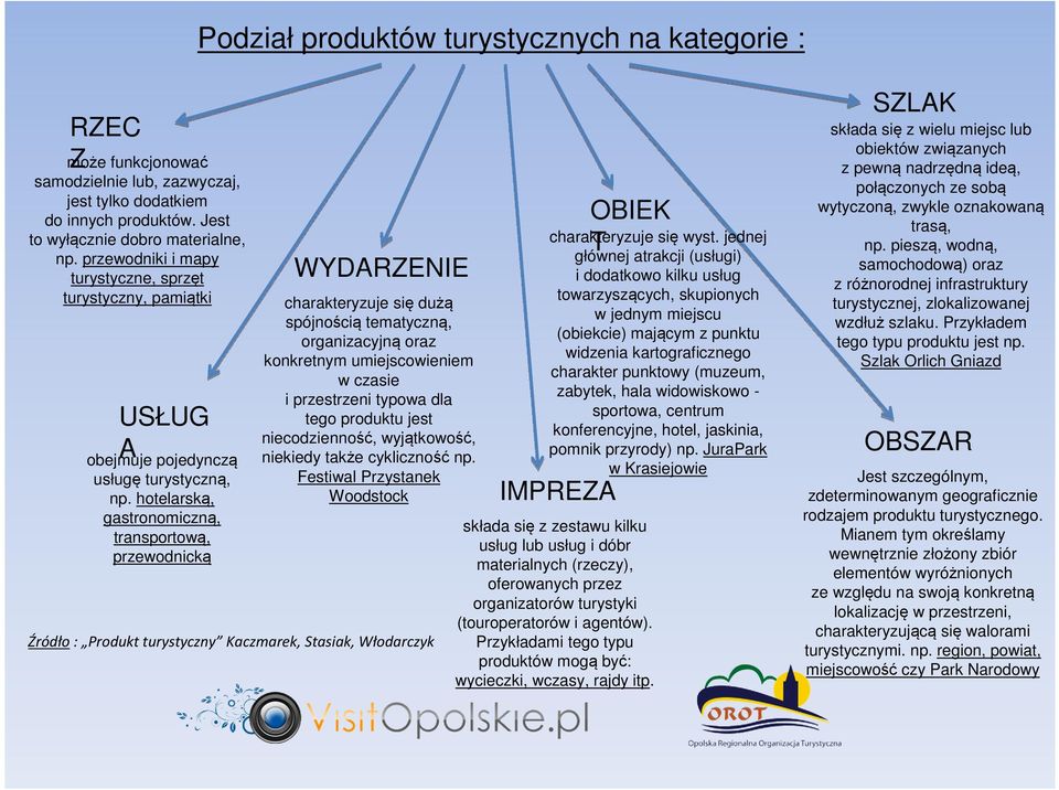hotelarską, gastronomiczną, transportową, przewodnicką WYDARZENIE charakteryzuje się dużą spójnością tematyczną, organizacyjną oraz konkretnym umiejscowieniem w czasie i przestrzeni typowa dla tego