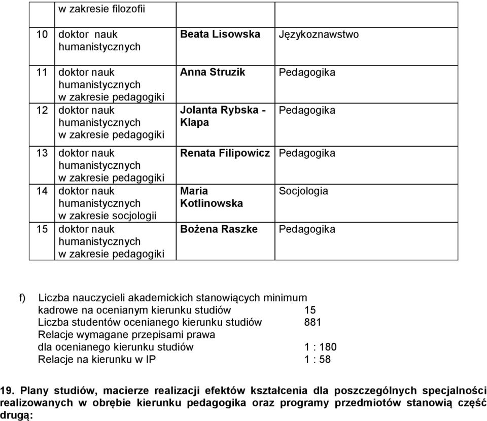 Liczba nauczycieli akademickich stanowiących minimum kadrowe na ocenianym kierunku studiów Liczba studentów ocenianego kierunku studiów Relacje wymagane przepisami prawa dla ocenianego