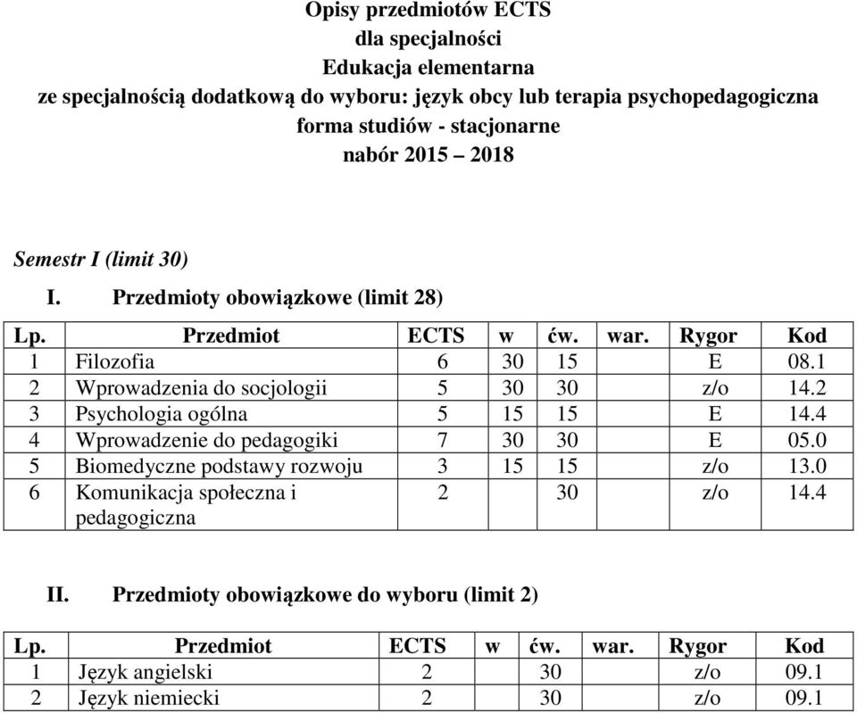 1 2 Wprowadzenia do socjologii 5 30 30 z/o 14.2 3 Psychologia ogólna 5 15 15 E 14.4 4 Wprowadzenie do pedagogiki 7 30 30 E 05.