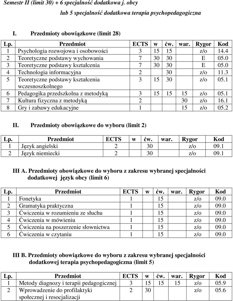 1 wczesnoszkolnego 6 Pedagogika przedszkolna z metodyką 3 15 15 15 z/o 05.1 7 Kultura fizyczna z metodyką 2 30 z/o 16.1 8 Gry i zabawy edukacyjne 1 15 z/o 05.2 II.