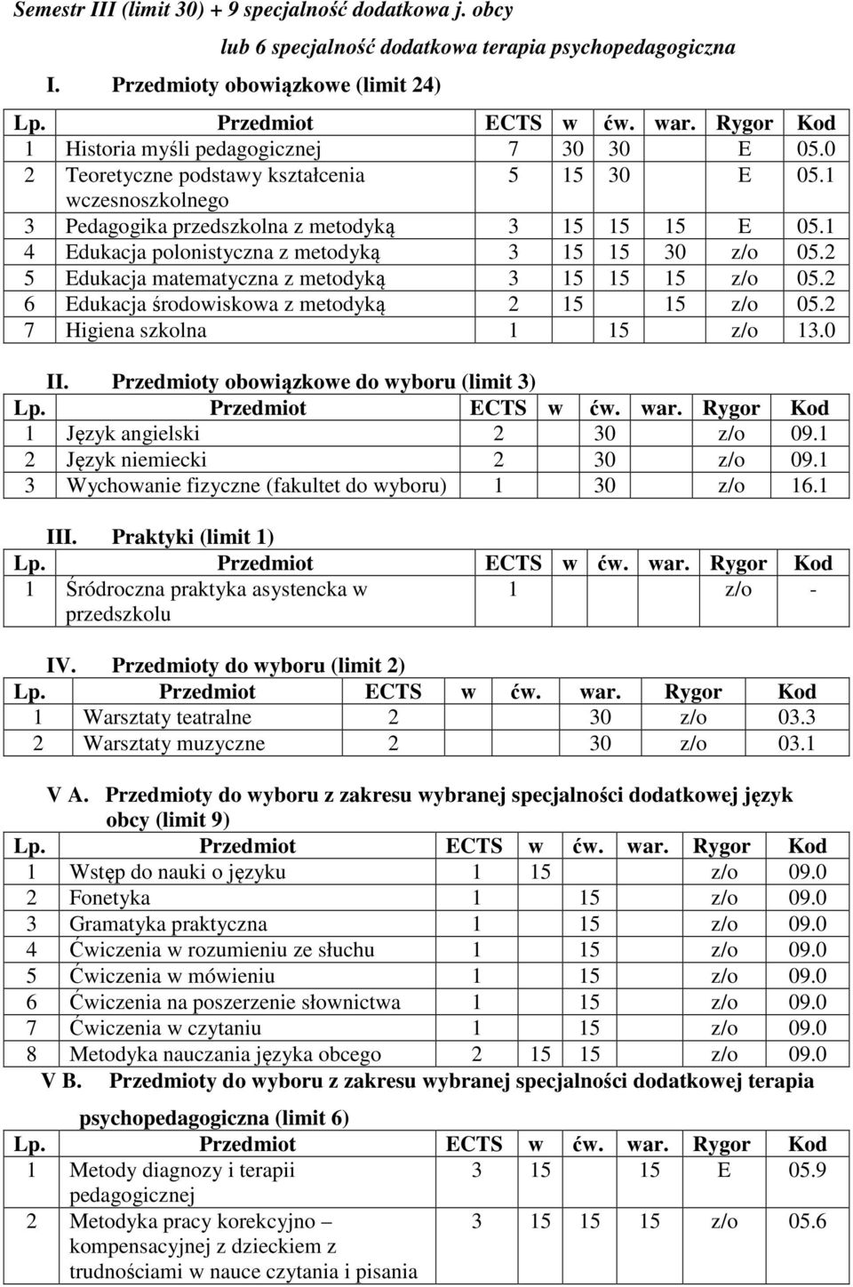 2 5 Edukacja matematyczna z metodyką 3 15 15 15 z/o 05.2 6 Edukacja środowiskowa z metodyką 2 15 15 z/o 05.2 7 Higiena szkolna 1 15 z/o 13.0 II.