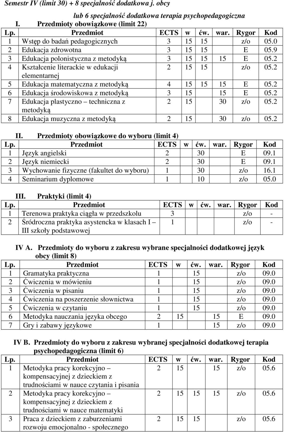 2 elementarnej 5 Edukacja matematyczna z metodyką 4 15 15 15 E 05.2 6 Edukacja środowiskowa z metodyką 3 15 15 E 05.2 7 Edukacja plastyczno techniczna z 2 15 30 z/o 05.