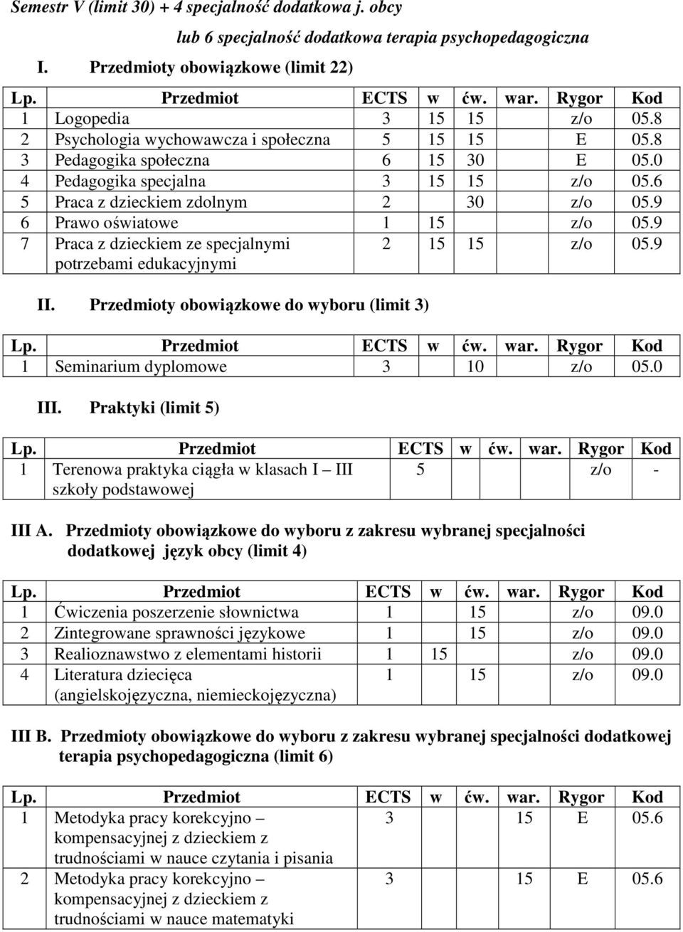 9 6 Prawo oświatowe 1 15 z/o 05.9 7 Praca z dzieckiem ze specjalnymi potrzebami edukacyjnymi 2 15 15 z/o 05.9 II. Przedmioty obowiązkowe do wyboru (limit 3) 1 Seminarium dyplomowe 3 10 z/o 05.0 III.