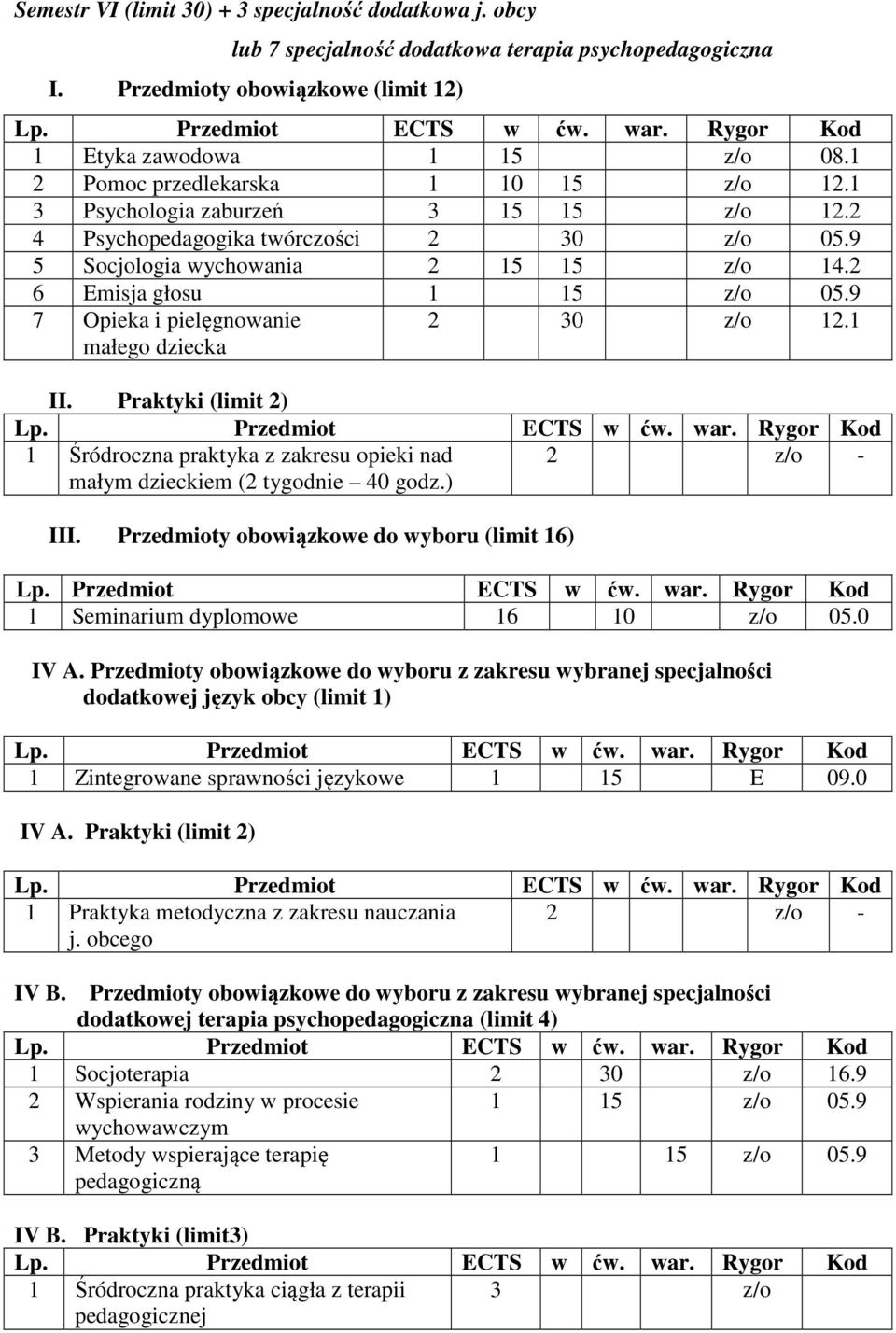 9 7 Opieka i pielęgnowanie małego dziecka 2 30 z/o 12.1 II. Praktyki (limit 2) 1 Śródroczna praktyka z zakresu opieki nad małym dzieckiem (2 tygodnie 40 godz.) 2 z/o - III.