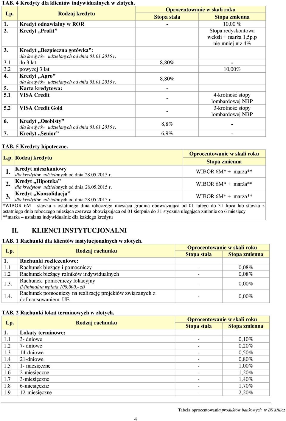 Karta kredytowa: - 5.1 VISA Credit 4-krotność stopy - lombardowej NBP 5.2 VISA Credit Gold 3-krotność stopy - lombardowej NBP 6. Kredyt Osobisty dla kredytów udzielanych od dnia 01.01.2016 r.