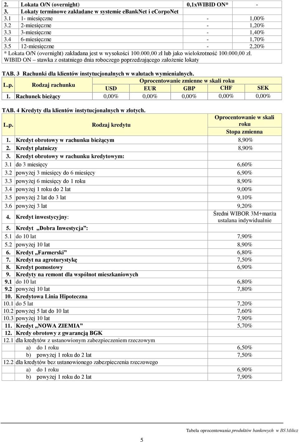 3 Rachunki dla klientów instytucjonalnych w walutach wymienialnych. Oprocentowanie zmienne w skali roku USD EUR GBP CHF SEK 1. Rachunek bieżący 0,00% 0,00% 0,00% 0,00% 0,00% TAB.