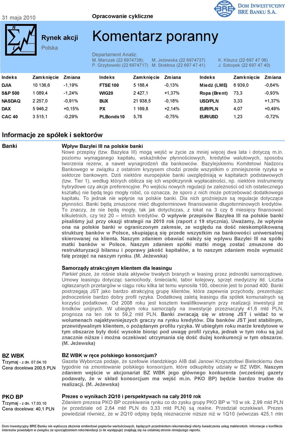 Szkopek (22 697 47 40) Indeks Zamknięcie Zmiana Indeks Zamknięcie Zmiana Indeks Zamknięcie Zmiana DJIA 10 136,6-1,19% FTSE 100 5 188,4-0,13% Miedź (LME) 6 939,0-0,64% S&P 500 1 089,4-1,24% WIG20 2