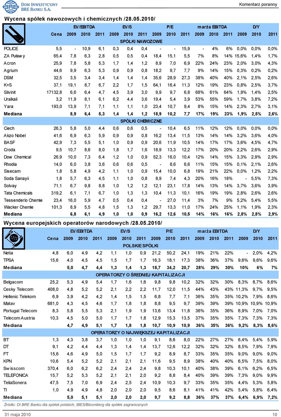 Acron 25,9 7,8 5,8 5,3 1,7 1,4 1,2 8,9 7,0 6,9 22% 24% 23% 2,0% 3,0% 4,3% Agrium 44,6 9,9 6,3 5,3 0,9 0,9 0,8 18,2 9,7 7,7 9% 14% 15% 0,3% 0,2% 0,2% DSM 32,5 3,5 3,4 3,4 1,4 1,4 1,4 35,6 28,9 27,3