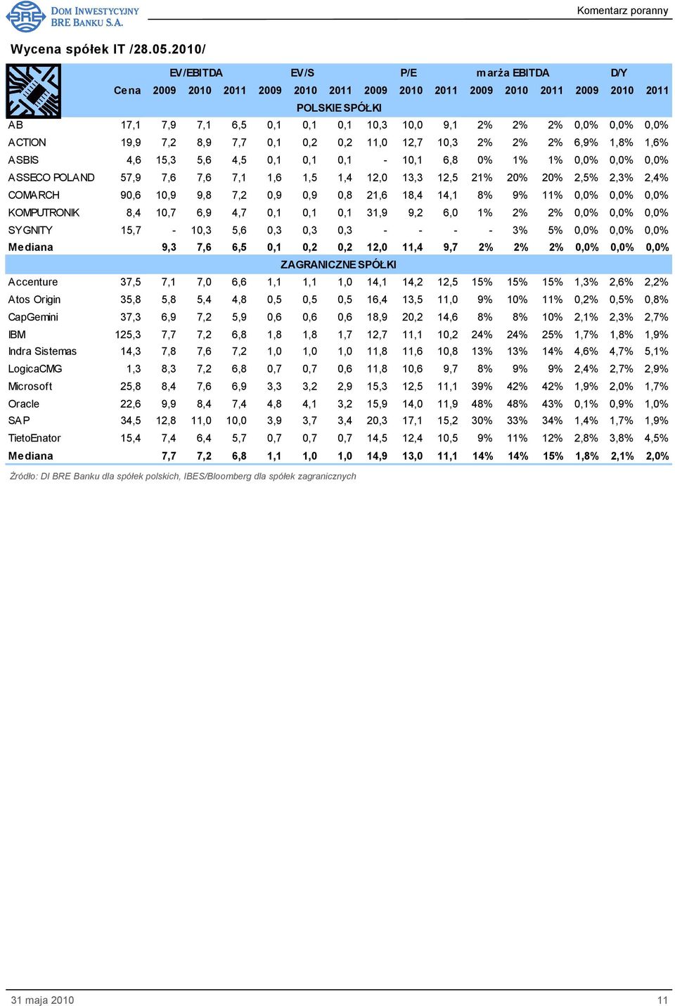 ASBIS 4,6 15,3 5,6 4,5 0,1 0,1 0,1-10,1 6,8 0% 1% 1% 0,0% 0,0% 0,0% ASSECO POLAND 57,9 7,6 7,6 7,1 1,6 1,5 1,4 12,0 13,3 12,5 21% 20% 20% 2,5% 2,3% 2,4% COMARCH 90,6 10,9 9,8 7,2 0,9 0,9 0,8 21,6