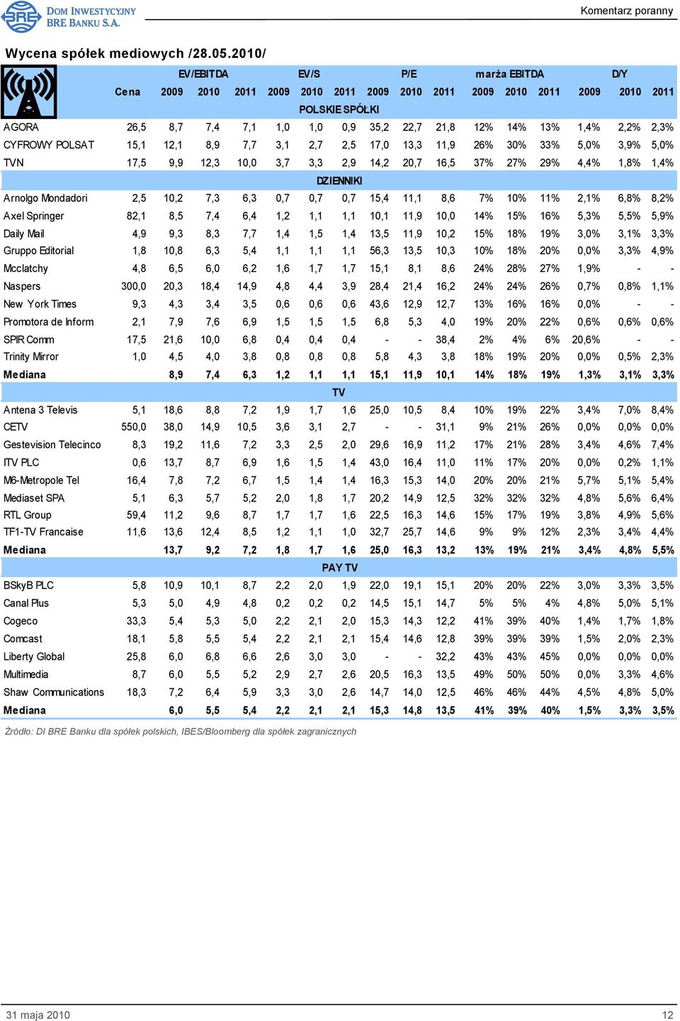 33% 5,0% 3,9% 5,0% TVN 17,5 9,9 12,3 10,0 3,7 3,3 2,9 14,2 20,7 16,5 37% 27% 29% 4,4% 1,8% 1,4% DZIENNIKI Arnolgo Mondadori 2,5 10,2 7,3 6,3 0,7 0,7 0,7 15,4 11,1 8,6 7% 10% 11% 2,1% 6,8% 8,2% Axel