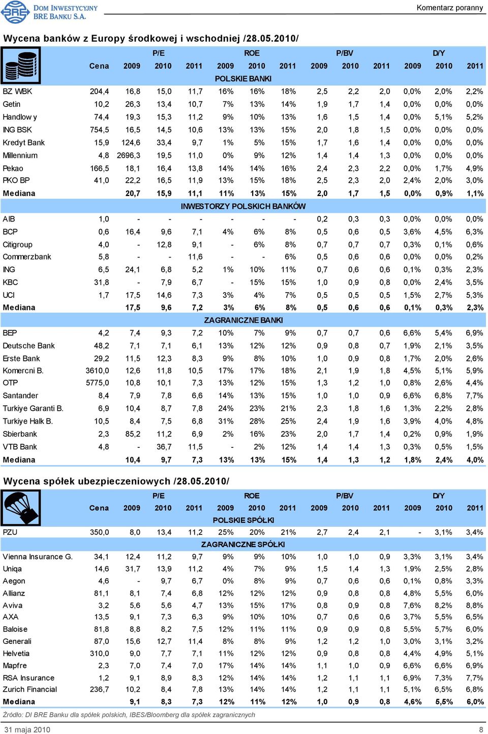 14% 1,9 1,7 1,4 0,0% 0,0% 0,0% Handlow y 74,4 19,3 15,3 11,2 9% 10% 13% 1,6 1,5 1,4 0,0% 5,1% 5,2% ING BSK 754,5 16,5 14,5 10,6 13% 13% 15% 2,0 1,8 1,5 0,0% 0,0% 0,0% Kredyt Bank 15,9 124,6 33,4 9,7