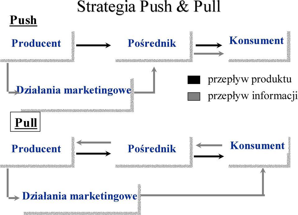 przepływ produktu przepływ informacji Pull