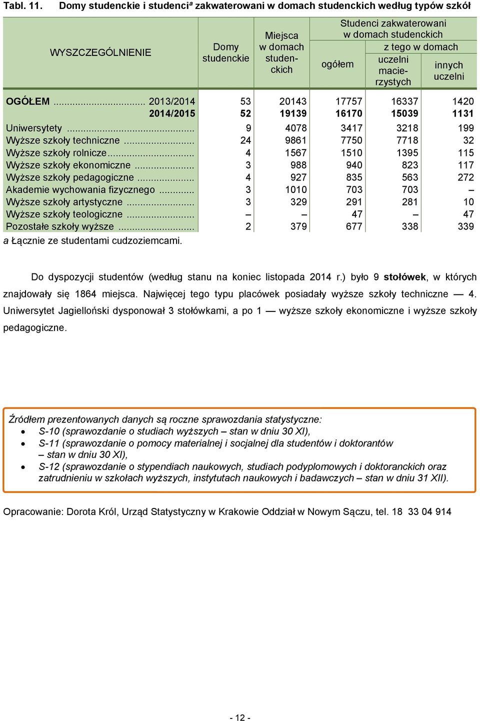 uczelni innych macierzystych uczelni OGÓŁEM... 2013/2014 53 20143 17757 16337 1420 2014/2015 52 19139 16170 15039 1131 Uniwersytety... 9 4078 3417 3218 199 Wyższe szkoły techniczne.