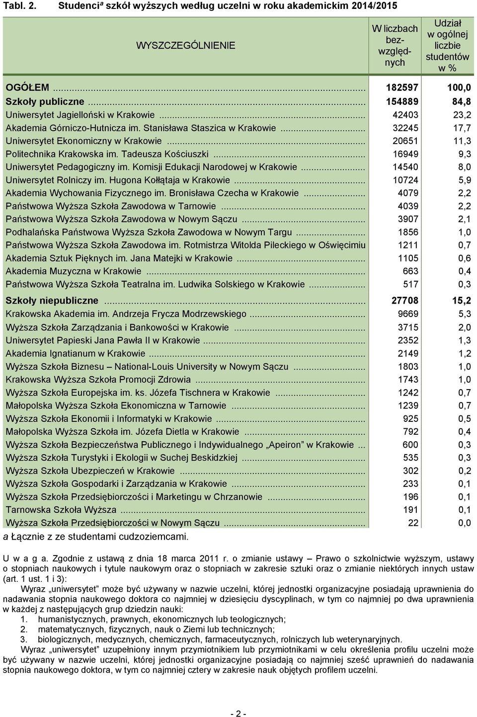 .. 20651 11,3 Politechnika Krakowska im. Tadeusza Kościuszki... 16949 9,3 Uniwersytet Pedagogiczny im. Komisji Edukacji Narodowej w Krakowie... 14540 8,0 Uniwersytet Rolniczy im.