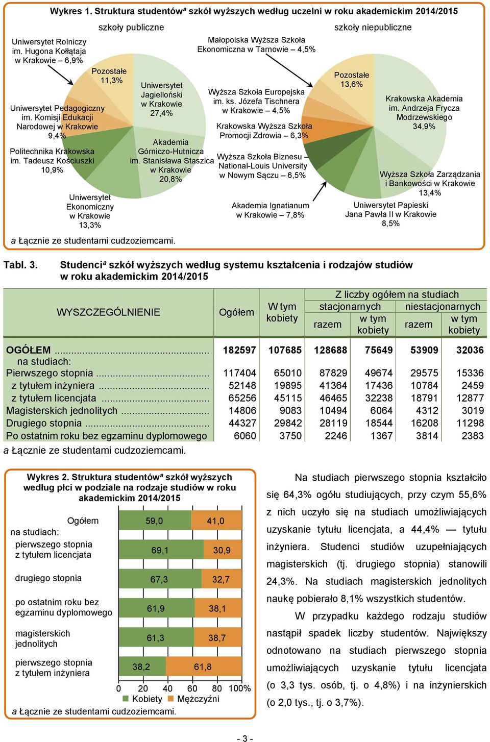 Tadeusz Kościuszki 10,9% szkoły publiczne Pozostałe 11,3% Uniwersytet Ekonomiczny w Krakowie 13,3% Uniwersytet Jagielloński w Krakowie 27,4% Akademia Górniczo-Hutnicza im.