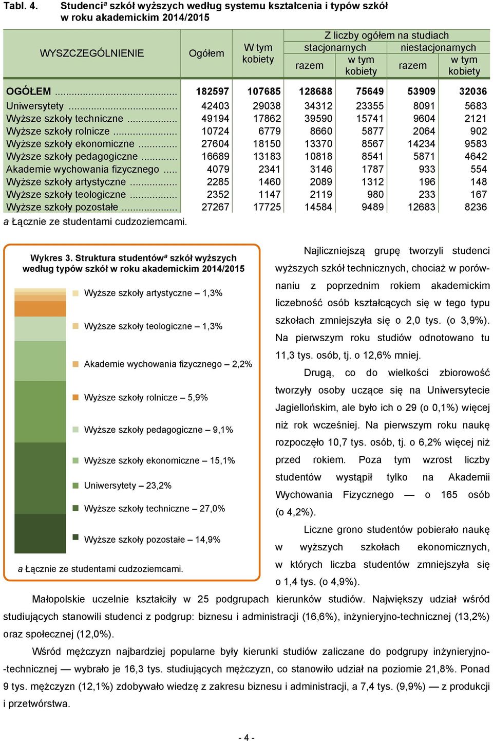 .. 10724 6779 8660 5877 2064 902 Wyższe szkoły ekonomiczne... 27604 18150 13370 8567 14234 9583 Wyższe szkoły pedagogiczne... 16689 13183 10818 8541 5871 4642 Akademie wychowania fizycznego.