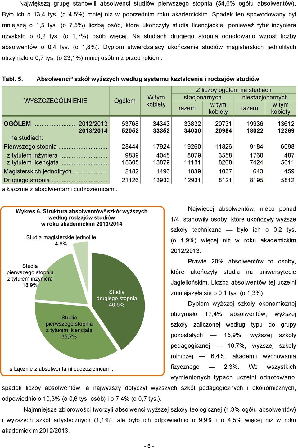 Na studiach drugiego stopnia odnotowano wzrost liczby absolwentów o 0,4 tys. (o 1,8%). Dyplom stwierdzający ukończenie studiów magisterskich jednolitych otrzymało o 0,7 tys.