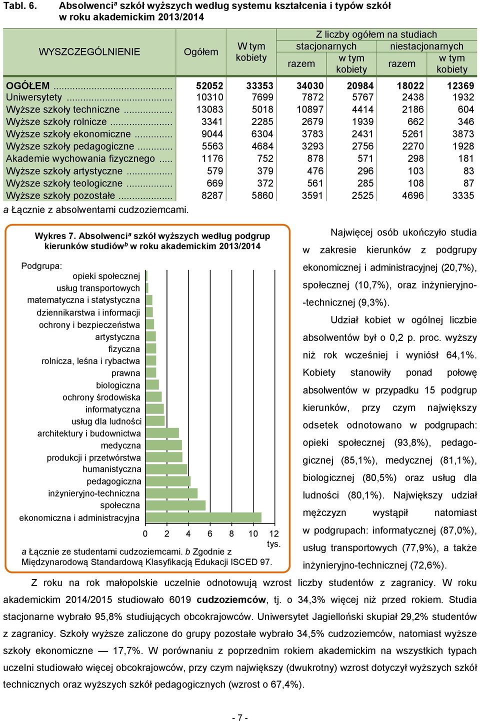 .. 3341 2285 2679 1939 662 346 Wyższe szkoły ekonomiczne... 9044 6304 3783 2431 5261 3873 Wyższe szkoły pedagogiczne... 5563 4684 3293 2756 2270 1928 Akademie wychowania fizycznego.