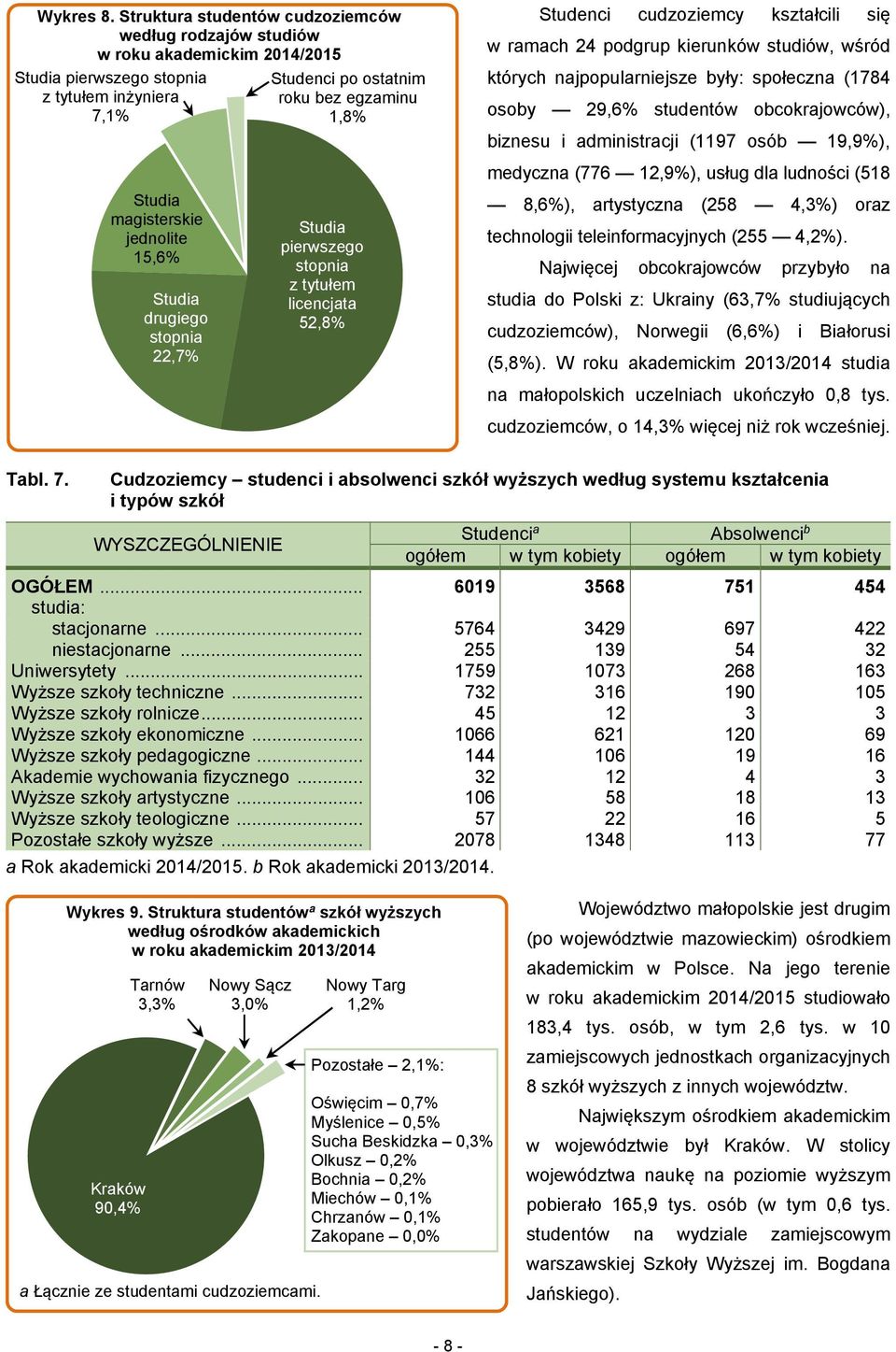 22,7% Studenci po ostatnim roku bez egzaminu 1,8% Studia pierwszego stopnia z tytułem licencjata 52,8% Studenci cudzoziemcy kształcili się w ramach 24 podgrup kierunków studiów, wśród których