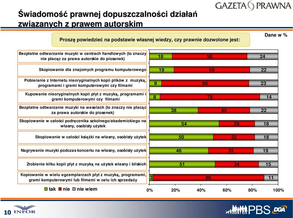 komputerowymi czy filmami 9 68 3 Kupowanie nieoryginalnych kopii płyt z muzyką, programami i grami komputerowymi czy filmami 8 78 14 Bezpłatne odtwarzanie muzyki na weselach (to znaczy nie płacąc za