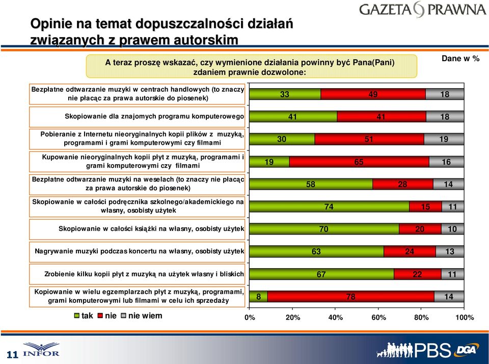 muzyką, programami i grami komputerowymi czy filmami 30 51 19 Kupowanie nieoryginalnych kopii płyt z muzyką, programami i grami komputerowymi czy filmami 19 65 16 Bezpłatne odtwarzanie muzyki na