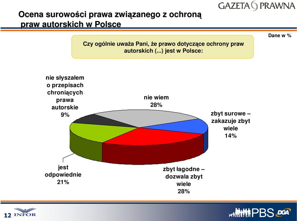 ..) jest w Polsce: nie słyszałem o przepisach chroniących prawa autorskie 9% nie