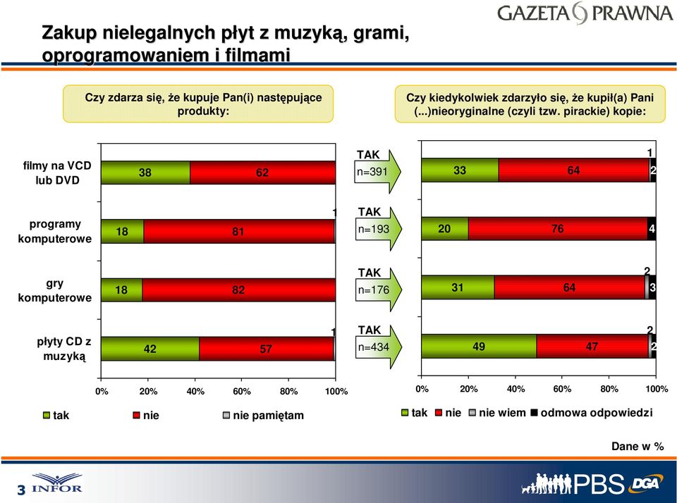 pirackie) kopie: filmy na VCD lub DVD 38 6 TAK filmy na VCD n=391 lub DVD 33 64 1 programy 81 1 TAK programy n=193 0 76 4 gry 8
