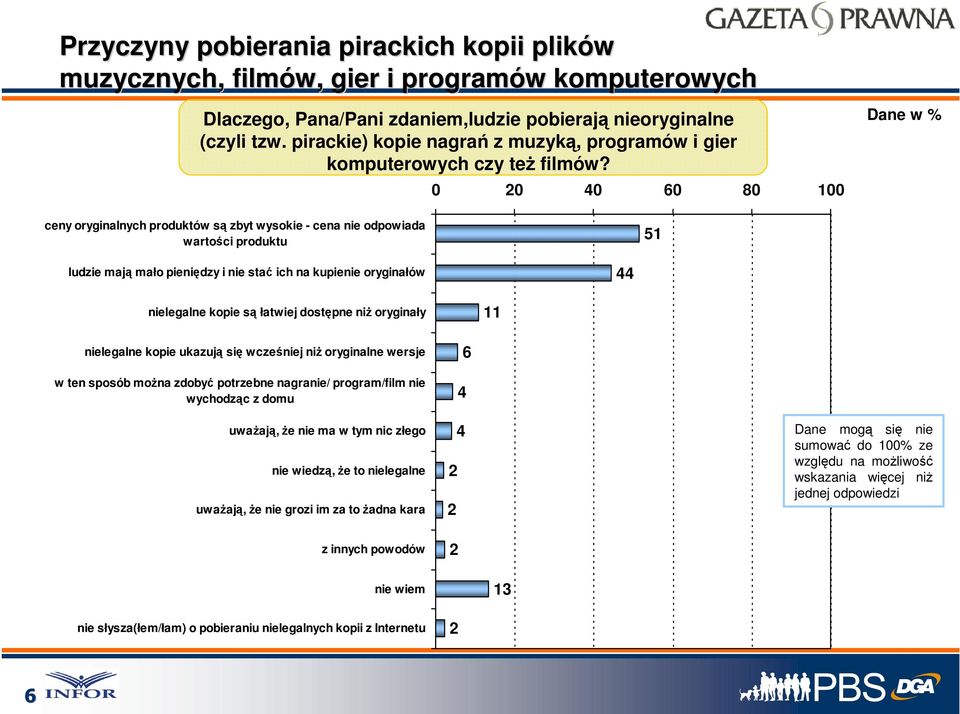 0 0 40 60 80 100 ceny oryginalnych produktów są zbyt wysokie - cena nie odpowiada wartości produktu 51 ludzie mają mało pieniędzy i nie stać ich na kupienie oryginałów 44 nielegalne kopie są łatwiej