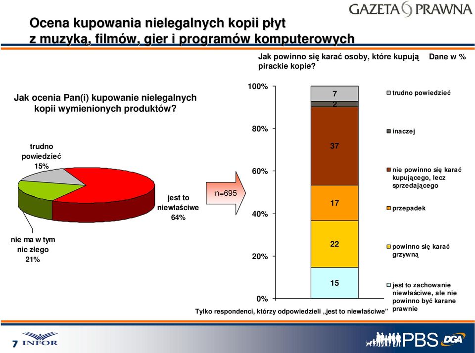 100% 7 trudno powiedzieć 80% inaczej trudno powiedzieć 15% jest to niewłaściwe 64% n=695 60% 40% 37 17 nie powinno się karać kupującego, lecz