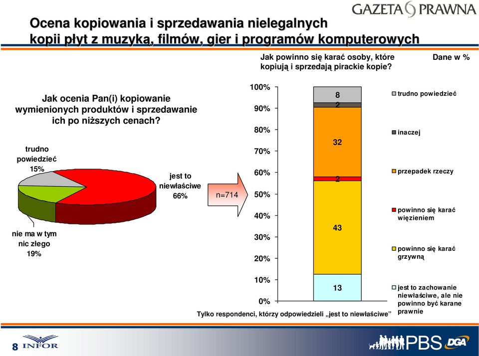 trudno powiedzieć 15% jest to niewłaściwe 66% n=714 100% 90% 80% 70% 60% 50% 8 3 trudno powiedzieć inaczej przepadek rzeczy nie ma w tym nic złego 19% 40% 30%