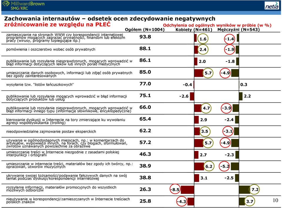 ) pomówienia i oszczerstwo wobec osób prywatnych Odchylenia od ogólnych wyników w próbie (w %) Ogółem (N=1004) Kobiety (N=461) MęŜczyźni (N=543) 93.8 88.1 1.6 2.4-1.