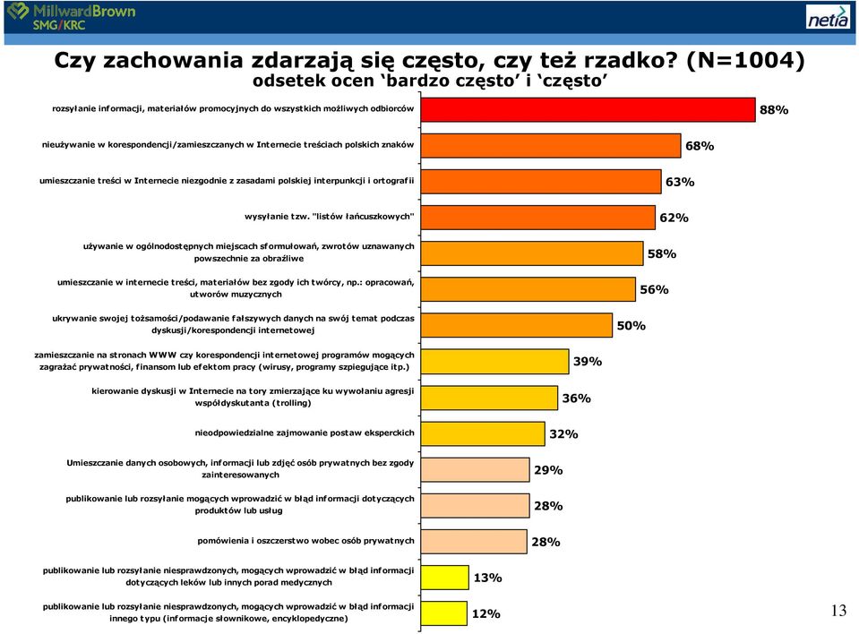 polskich znaków 68% umieszczanie treści w Internecie niezgodnie z zasadami polskiej interpunkcji i ortografii 63% wysyłanie tzw.