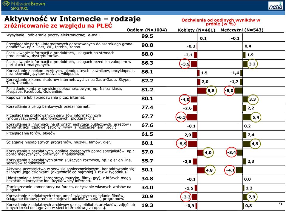 Poszukiwanie informacji o produktach, usługach przed ich zakupem w portalach tematycznych. Korzystanie z niekomercyjnych, nieodpłatnych słowników, encyklopedii, np.