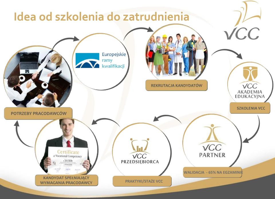 PRAKTYKI/STAŻE VCC
