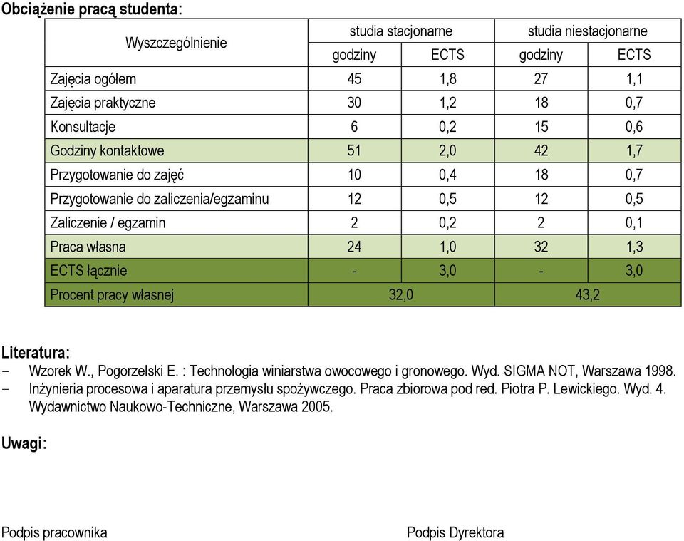 1,3 ECTS łącznie - 3,0-3,0 Procent pracy własnej 32,0 43,2 Literatura: - Wzorek W., Pogorzelski E. : Technologia winiarstwa owocowego i gronowego. Wyd. SIGMA NOT, Warszawa 1998.