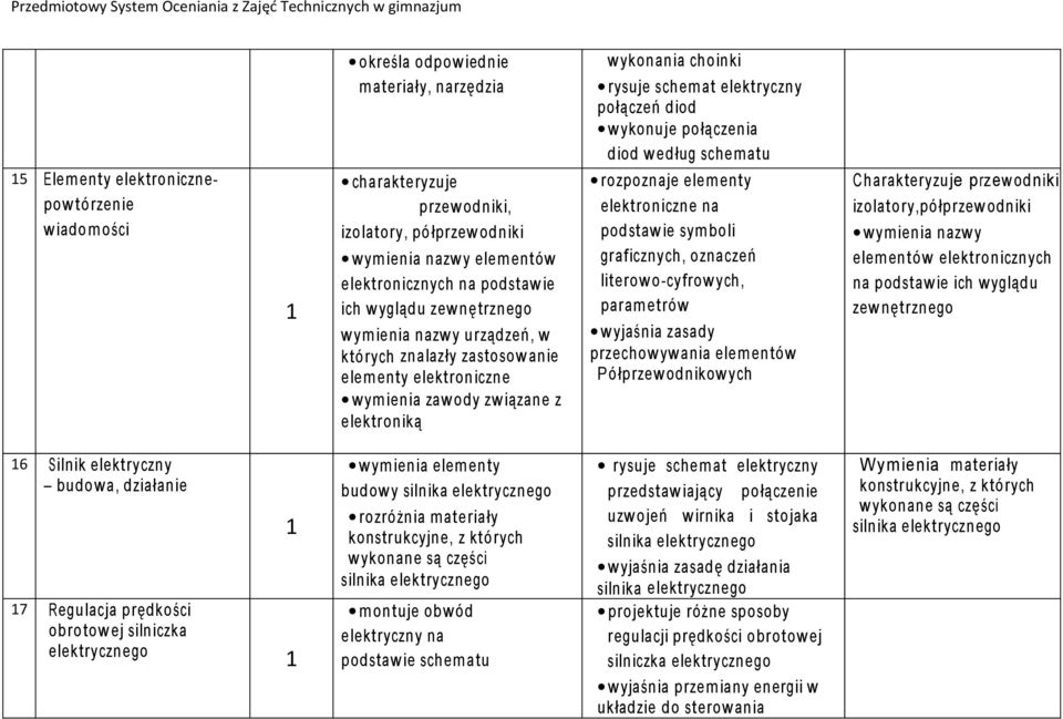 zawody związane z elektroniką wymienia elem enty budowy silnika rozróżnia m ateriały konstrukcyjne, z których wykonane są części silnika m ontuje obwód elektryczny na pod stawie schem atu wykonania