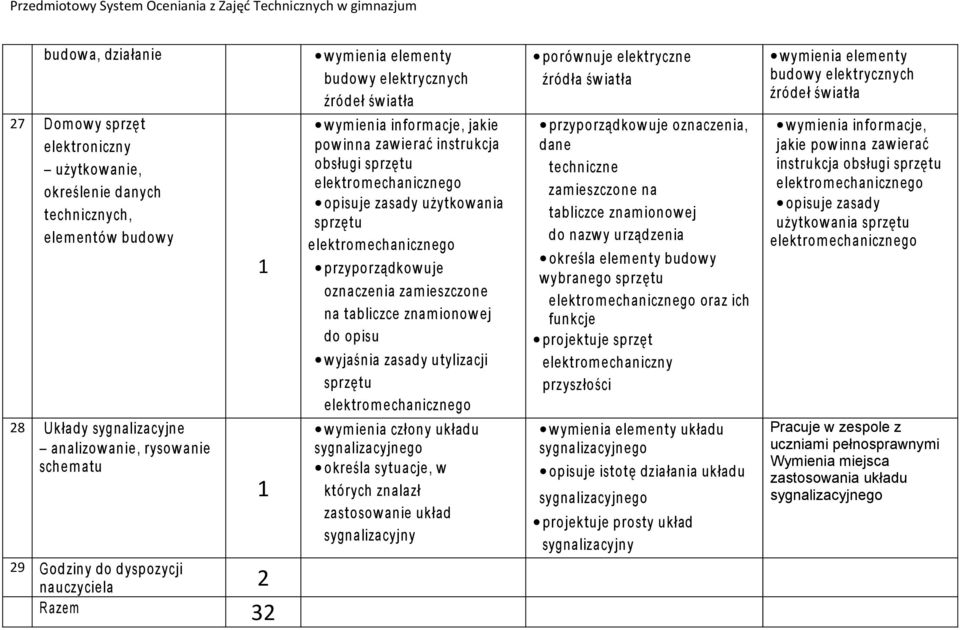 oznaczenia zam ieszczone na tabliczce znam ionowej do opisu wyjaśnia zasady utylizacji sprzętu elektrom echanicznego wymienia człony układu sygnalizacyjnego określa sytuacje, w których znalazł