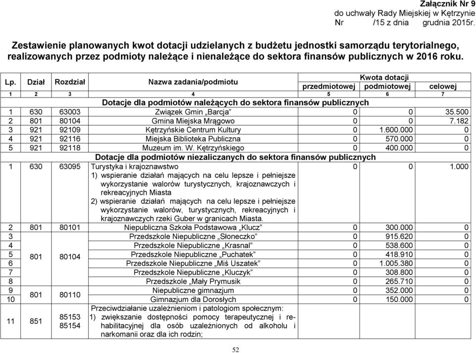 Dział Rozdział Nazwa zadania/podmiotu Kwota dotacji przedmiotowej podmiotowej celowej 1 2 3 4 5 6 7 Dotacje dla podmiotów należących do sektora finansów publicznych 1 630 63003 Związek Gmin Barcja 0