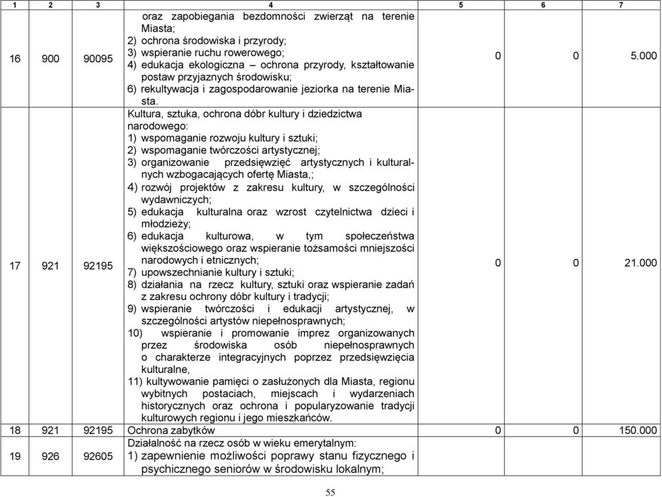 Kultura, sztuka, ochrona dóbr kultury i dziedzictwa narodowego: 1) wspomaganie rozwoju kultury i sztuki; 2) wspomaganie twórczości artystycznej; 3) organizowanie przedsięwzięć artystycznych i