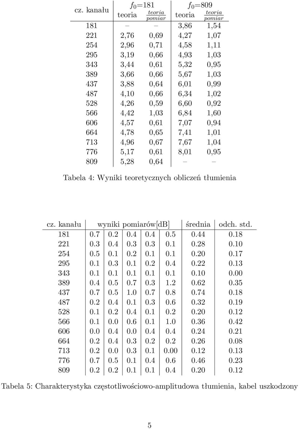 kanału teoria teoria pomiar teoria pomiar Tabela 4: Wyniki teoretycznych obliczeń tłumienia cz. kanału wyniki pomiarów[db] średnia odch. std. 181 0.7 0.2 0.4 0.4 0.5 0.44 0.18 221 0.3 0.4 0.3 0.3 0.1 0.28 0.