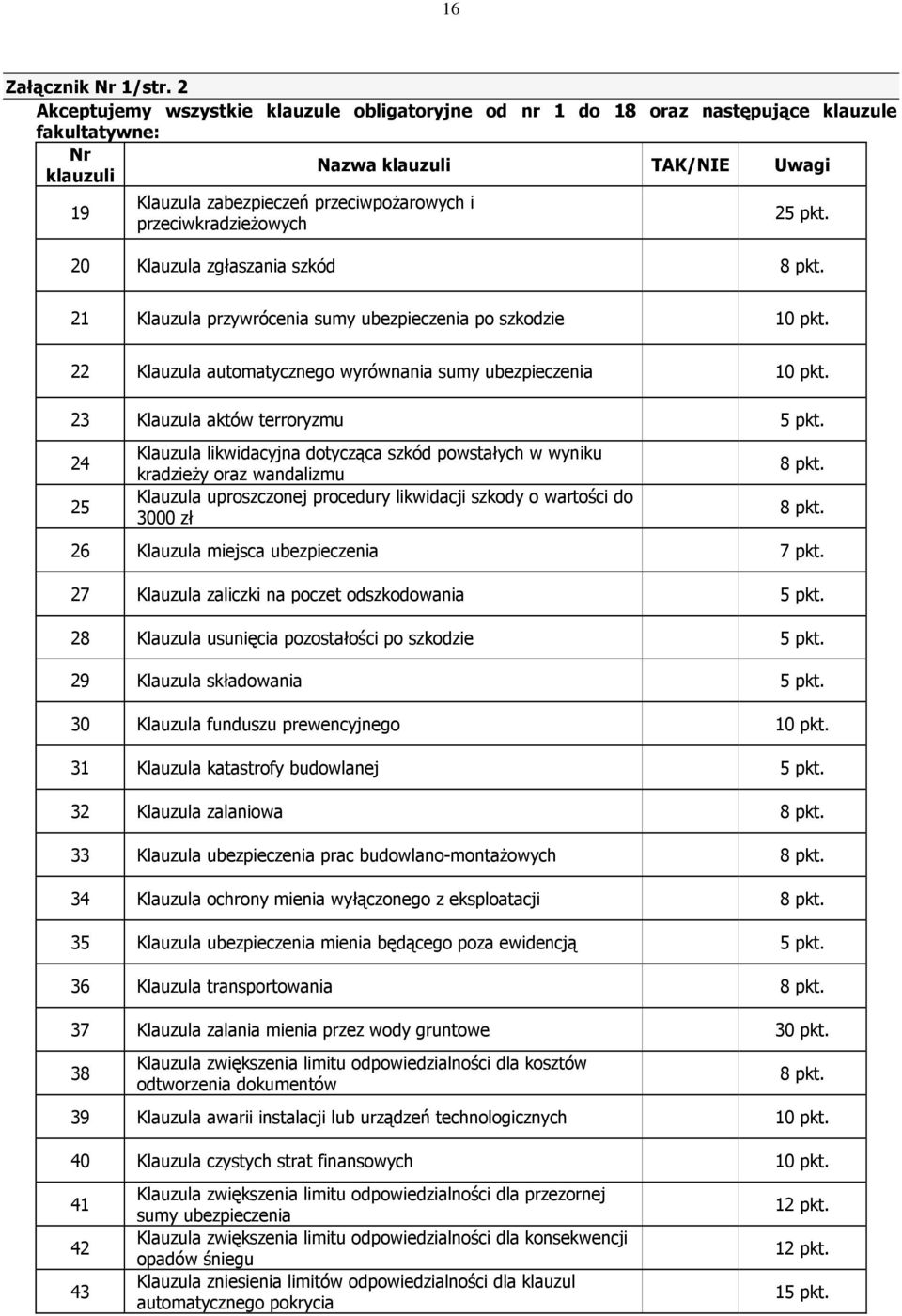 przeciwkradzieŝowych 25 pkt. 20 Klauzula zgłaszania szkód 8 pkt. 21 Klauzula przywrócenia sumy ubezpieczenia po szkodzie 10 pkt. 22 Klauzula automatycznego wyrównania sumy ubezpieczenia 10 pkt.