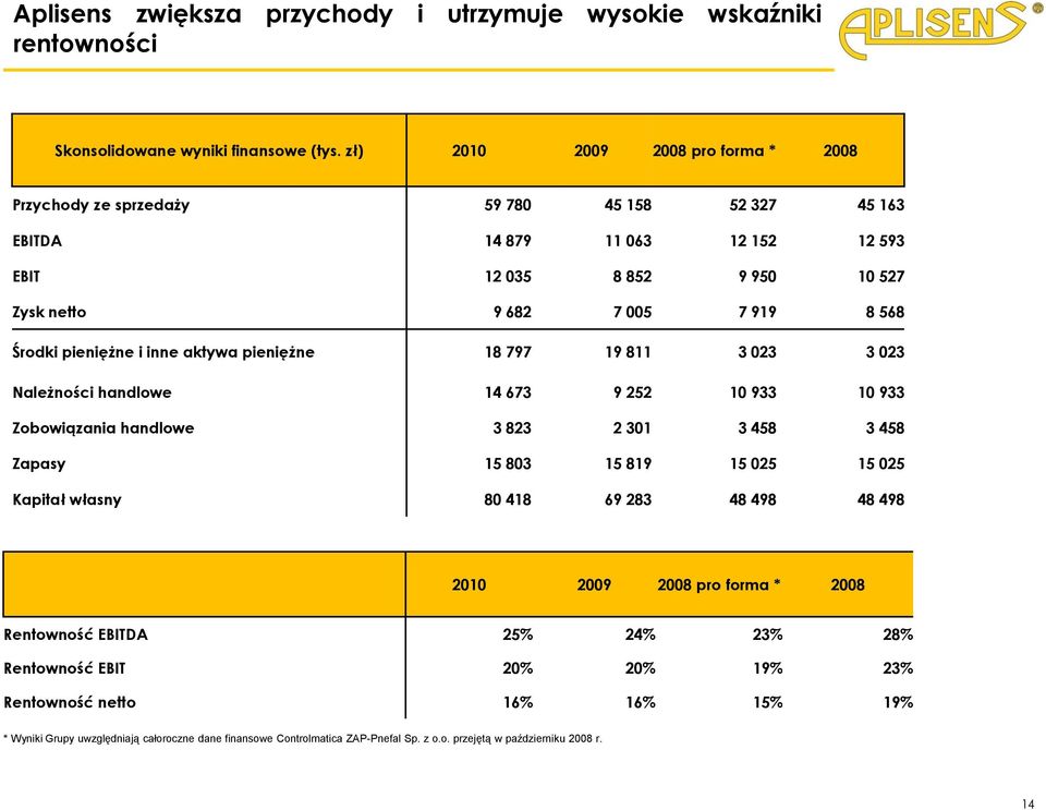 pieniężne i inne aktywa pieniężne 18 797 19 811 3 023 3 023 Należności handlowe 14 673 9 252 10 933 10 933 Zobowiązania handlowe 3 823 2 301 3 458 3 458 Zapasy 15 803 15 819 15 025 15 025 Kapitał