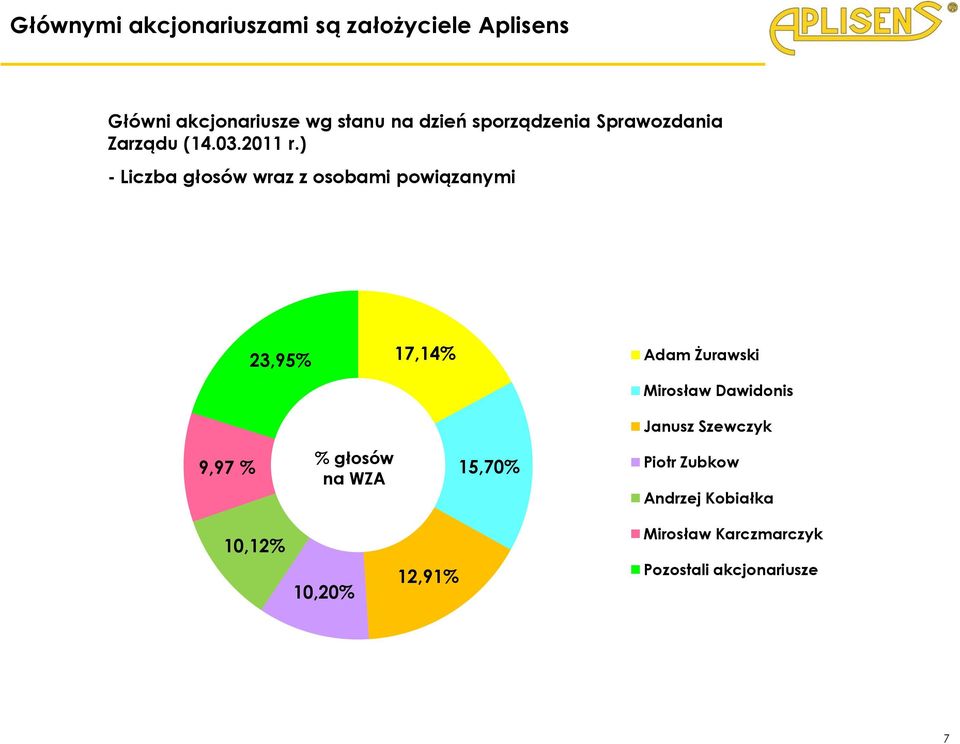 ) - Liczba głosów wraz z osobami powiązanymi 23,95% 17,14% Adam Żurawski Mirosław Dawidonis