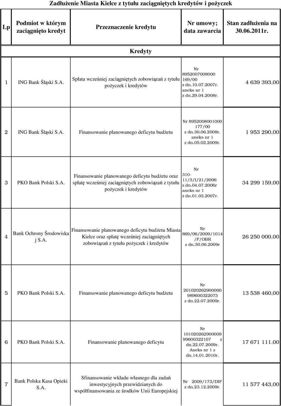 4 639 393,00 2 ING Bank Śląski Finansowanie planowanego deficytu budŝetu 8952008001000 177/00 z dn.30.06.2008r. z dn.05.02.2009r.