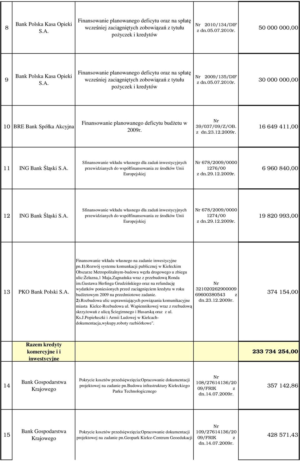 30 000 000,00 10 BRE Bank Spółka Akcyjna Finansowanie planowanego deficytu budŝetu w 2009r.