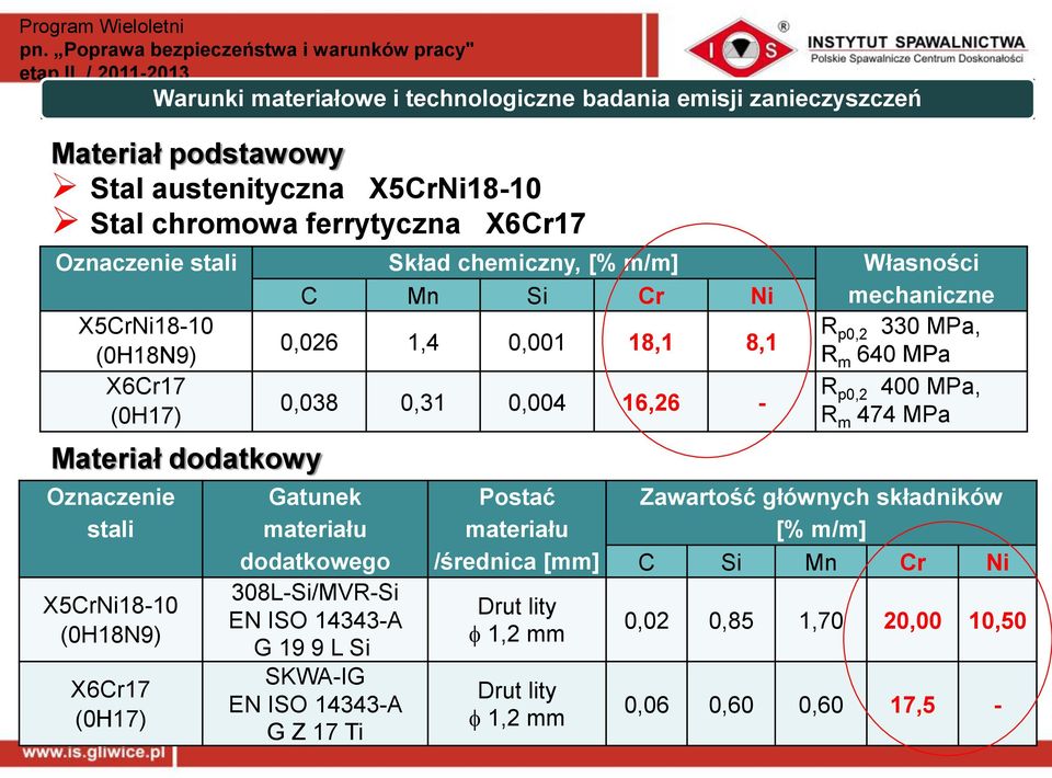 400 MPa, R m 474 MPa Materiał dodatkowy Oznaczenie stali X5CrNi18-10 (0H18N9) X6Cr17 (0H17) Gatunek materiału dodatkowego 308L-Si/MVR-Si EN ISO 14343-A G 19 9 L Si SKWA-IG EN